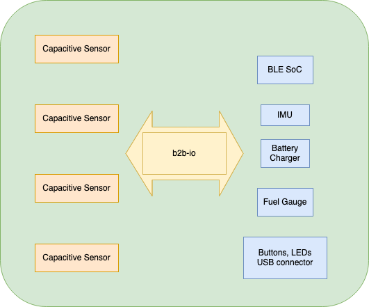 System Block Diagram of Bundled, Automatically Handled Connections